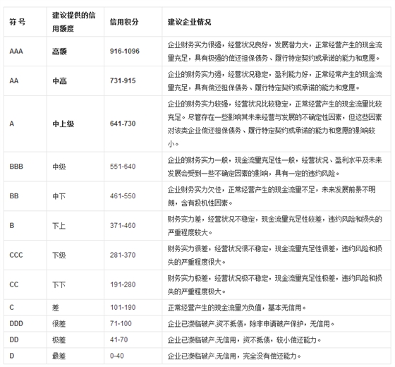 国家商务部认证企业信用等级表示